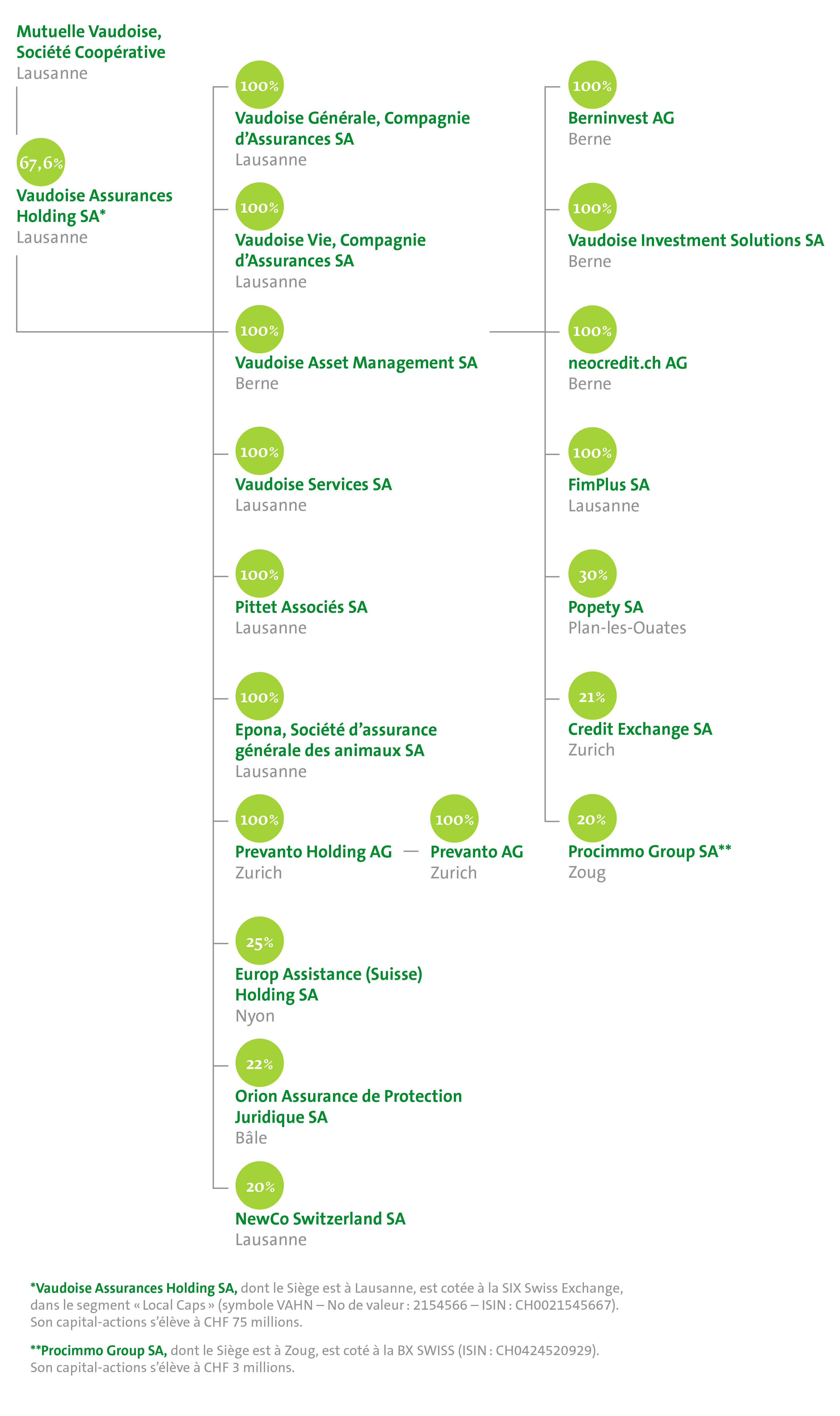 Organigramme du Groupe 2025