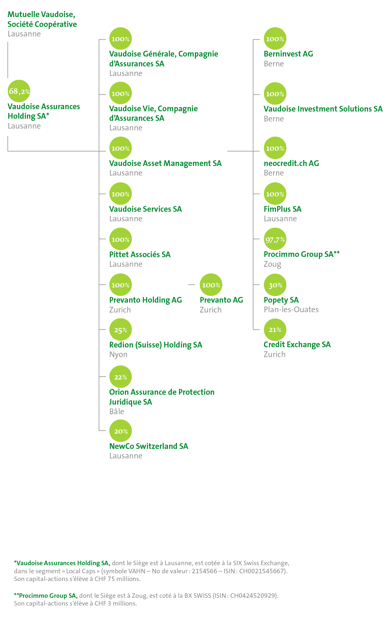 Organigramme du Groupe 2026