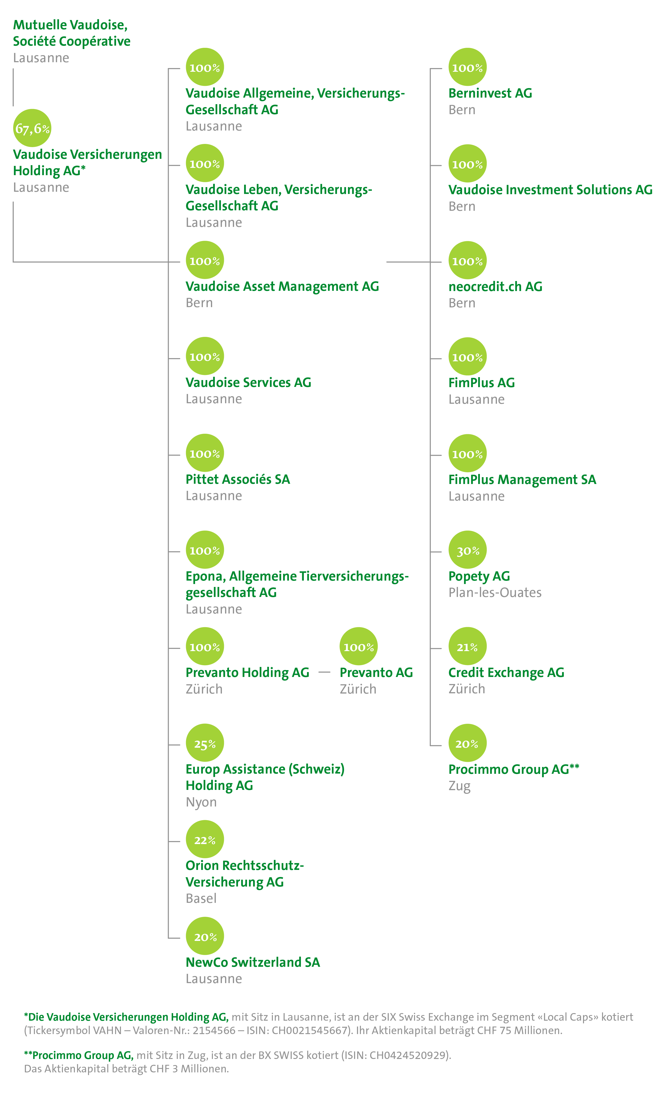 Organigramm der Gruppe