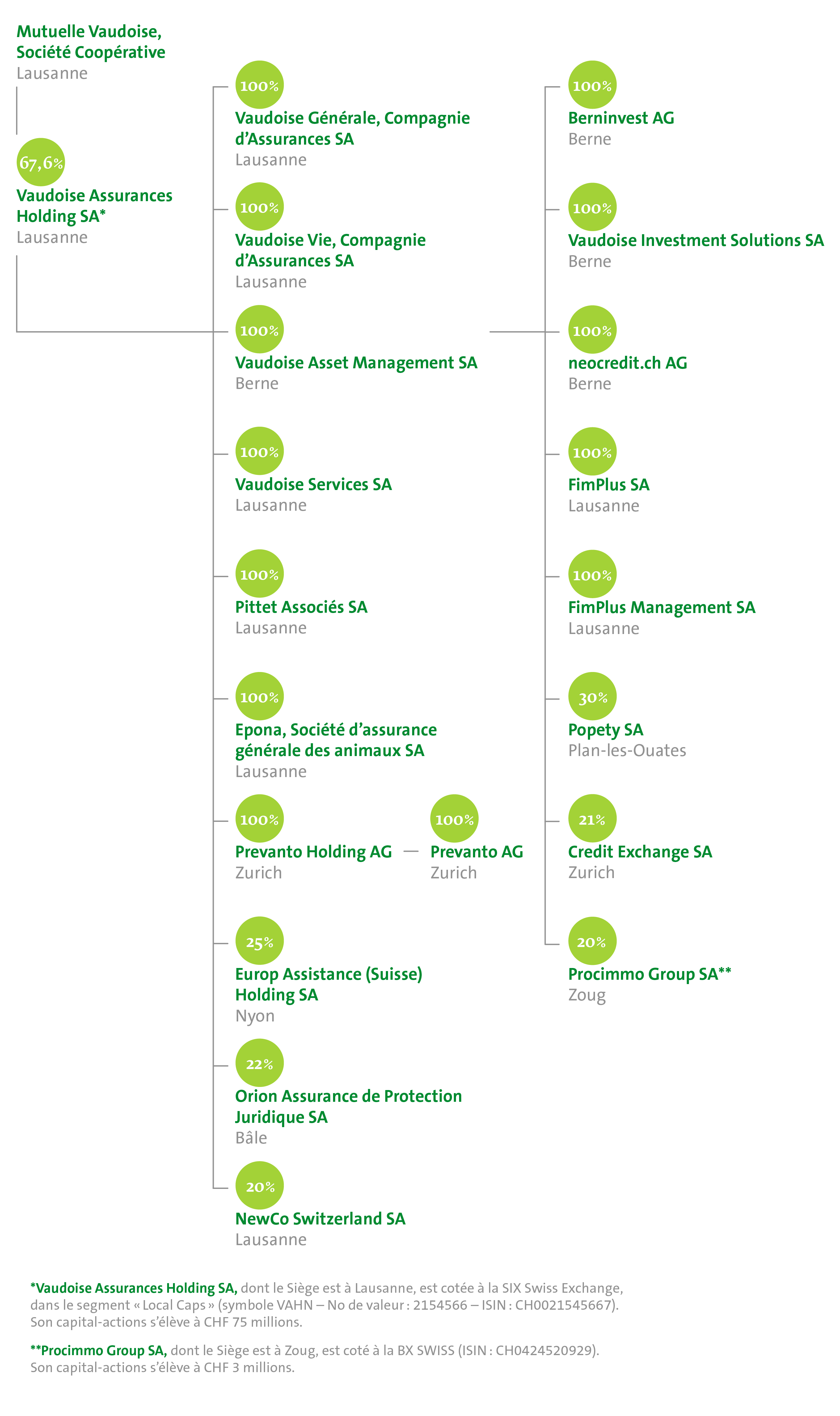 Organigramme du Groupe