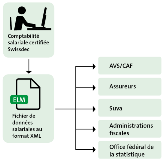 Qu'est-ce que Swissdec (ELM) ?